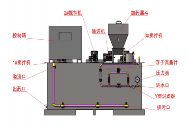 集自動配料、溶解、投加于一體，全自動運行，干投機的高精度輸送及加熱裝置的巧妙設計，可減少結(jié)塊(粒)現(xiàn)象，干粉、進水均可調(diào)整，可制備任意濃度的藥液，設備全自動運行。